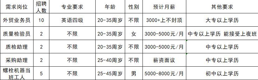 【邯鄲招聘】中專可報！邯鄲市浩盛緊固件有限公司招聘