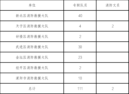 招聘111人！高中及以上學(xué)歷可報(bào)！常州消防救援支隊(duì)招聘來了！附報(bào)名方式！