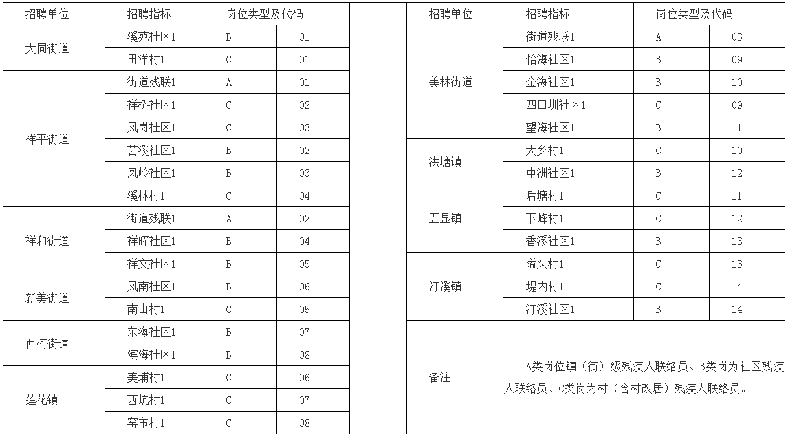 【廈門招聘】高中、大專可報！不限專業！廈門?同安區招數名！