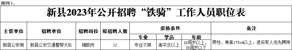 高中可報，僅面試！信陽一地招聘“鐵騎”警務輔助人員12人！