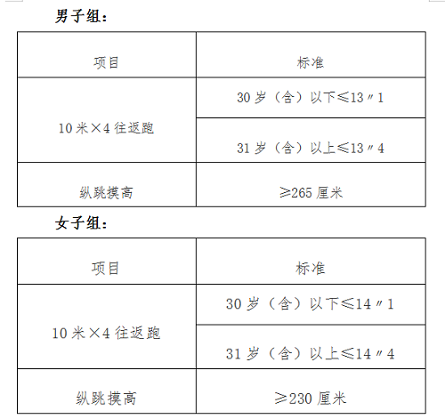 鞍山招聘輔警507人，不限專業，高中可報，本周五截止！
