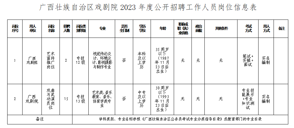 【事業編】非全/中專可報！廣西戲劇院招聘17人公告