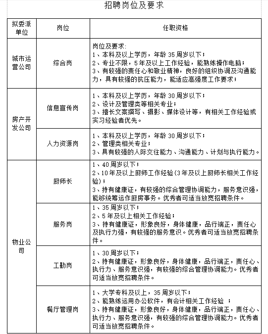 【聊城招聘】若干名，交五險，高中及?？瓶蓤?！聊城市國企招聘工作人員！