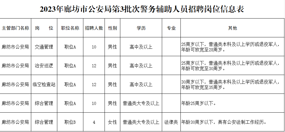 高中可報！廊坊公安局最新招聘輔警！