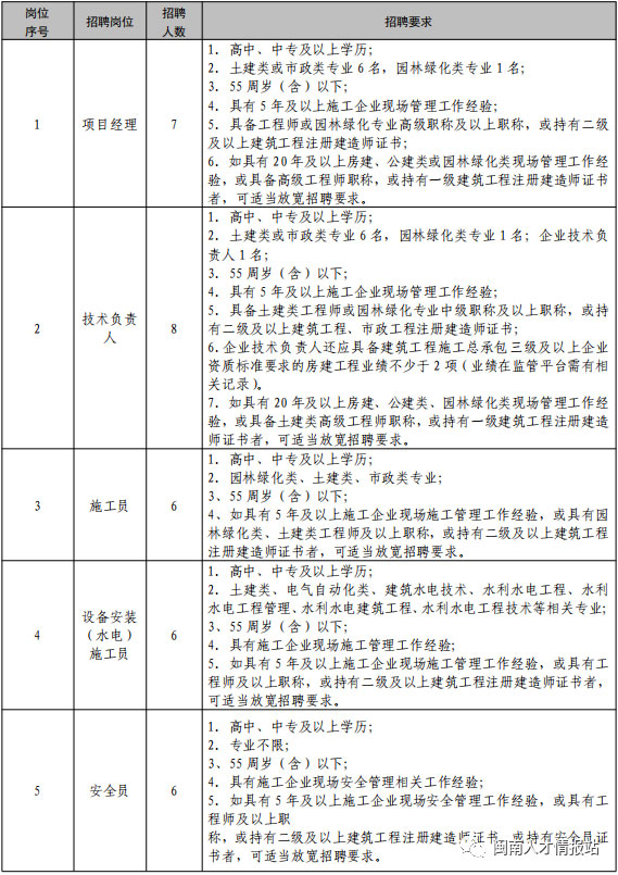 79人！泉州德化縣地產(chǎn)開發(fā)有限責任公司招聘！高中(中專)可報！正在報名！