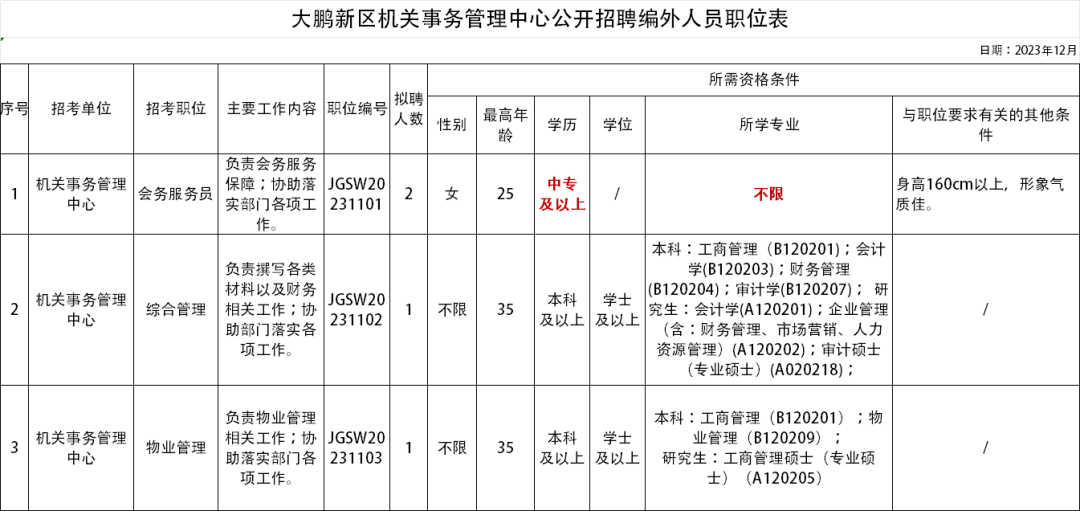 部分中專可報(bào)！大鵬新區(qū)機(jī)關(guān)事務(wù)管理中心招聘工作人員4名