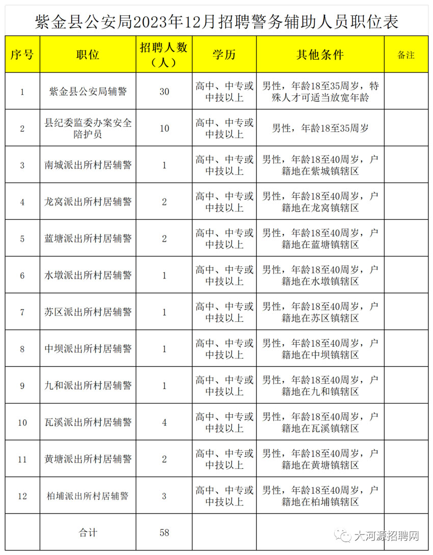 【五險】中專可報！紫金縣公安局招聘警務(wù)輔助人員公告