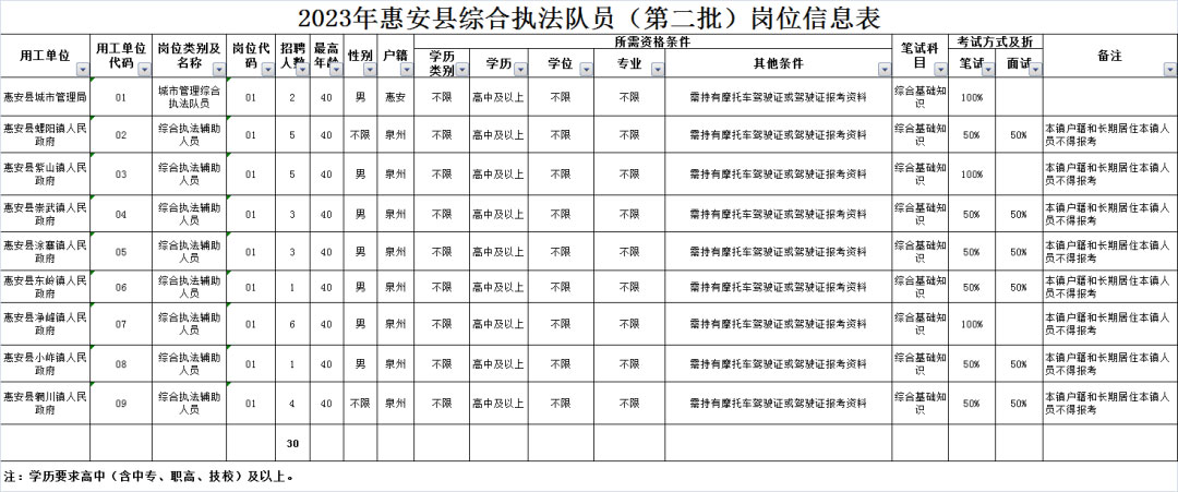 【泉州招聘】惠安縣公開招聘30人，高中可報！
