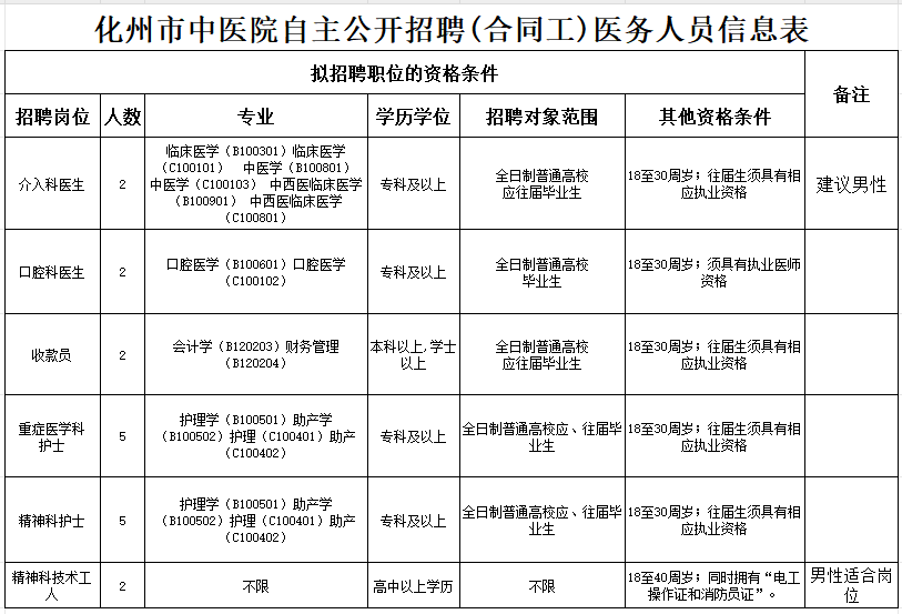高中可報！化州市中醫院招聘 18 人