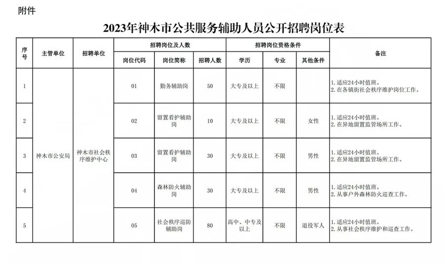市公安局招聘200人，高中可報，男女有崗！