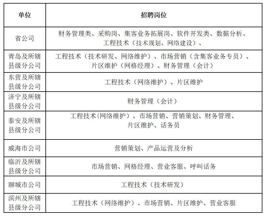 濟南有崗！大型央企山東廣電招聘77人，中?？蓤?！