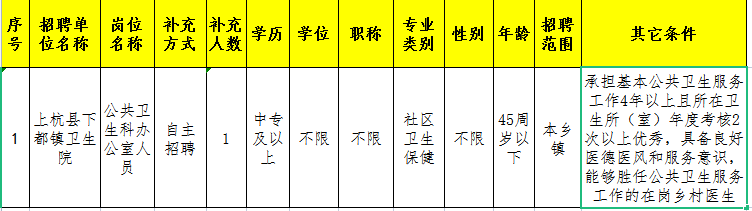 45歲內(nèi)可報(bào)！衛(wèi)生院招聘，中專起！