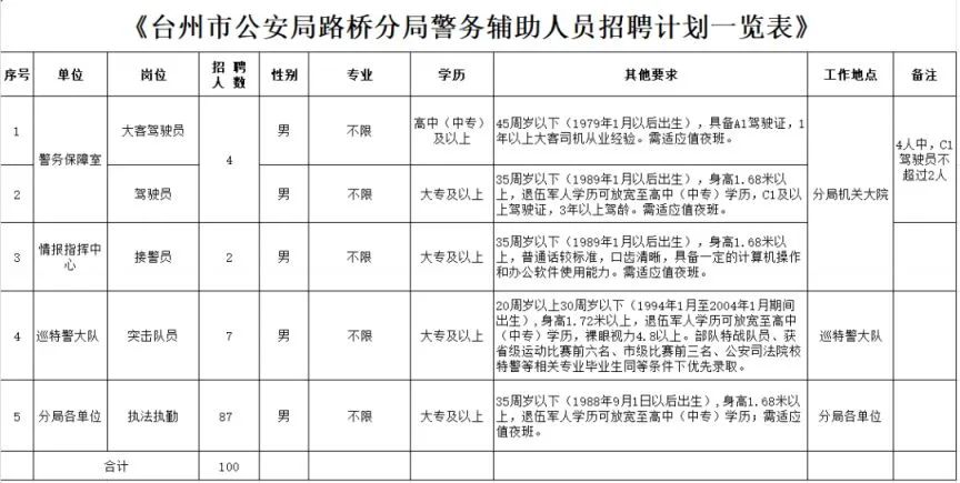 高中、大?？蓤螅÷窐騾^招聘100名輔警！點擊查看→