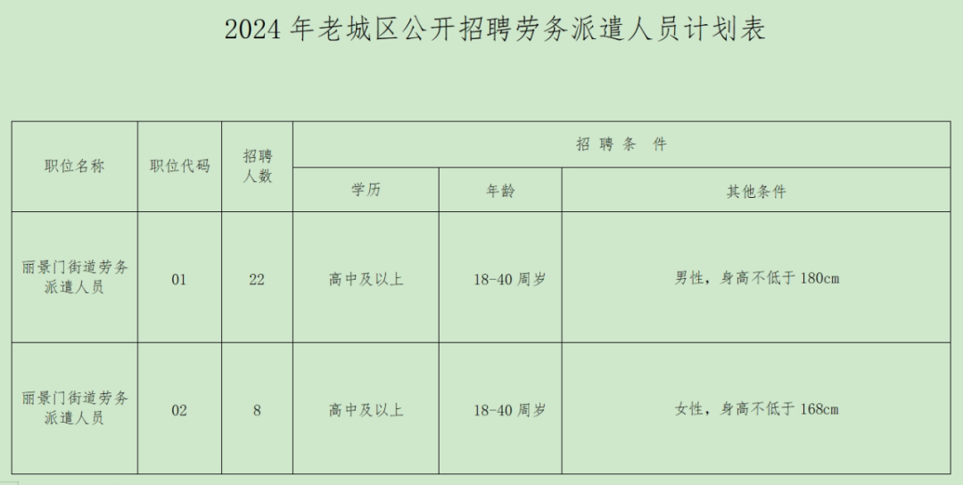 【洛陽招聘】高中可報！洛陽老城區麗景門街道招聘工作人員30名