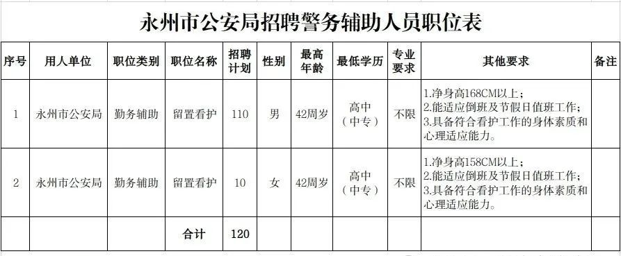 高中可報！2024永州市公安局招聘警務輔助人員120人，1月26日截止