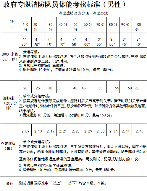 高中以上可報！惠城招政府專職消防員30名