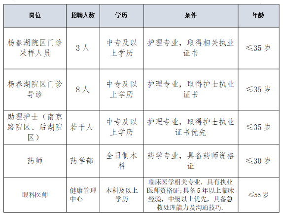 中專可報！武漢市中心醫院招聘若干人！