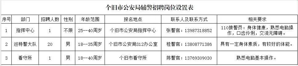 【建水招聘】建水戶籍可報?。〖t河公安局輔警招聘數名！！購買五險??！高中及以上即可報名??！