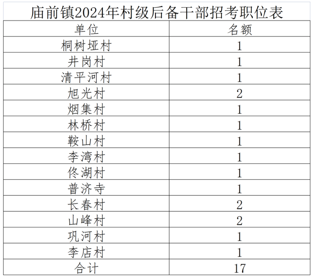 中專學歷可報！宜昌招聘村級后備干部17人！