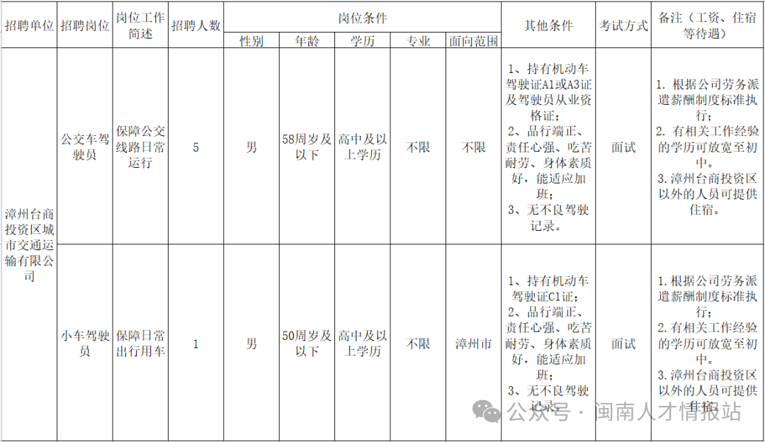 漳州國企招聘！可供住宿！高中畢業起報！專業不限！僅面試！