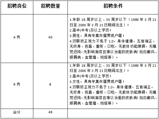 中專可報！招48人！市公安局招聘公安機關警務輔助人員公告！