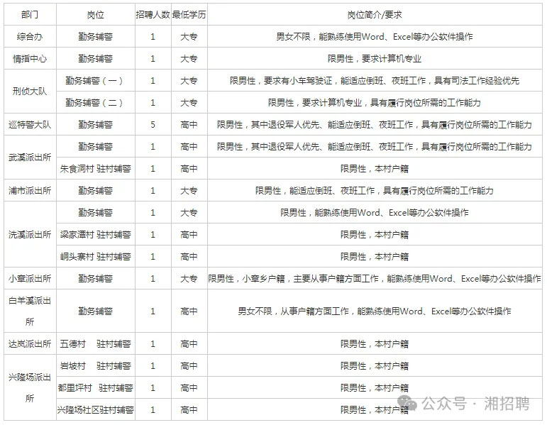 高中可報！2024湘西瀘溪縣公安局招聘警務輔助人員21人，4月3日截止