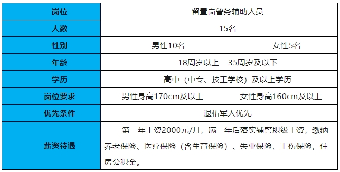 中專可報！五險一金！區(qū)留置保障隊伍招聘輔警人員公告！