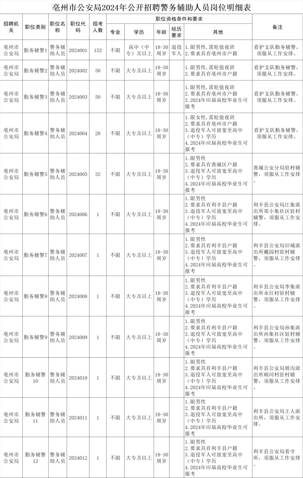 市公安局招聘319人，高中可報！