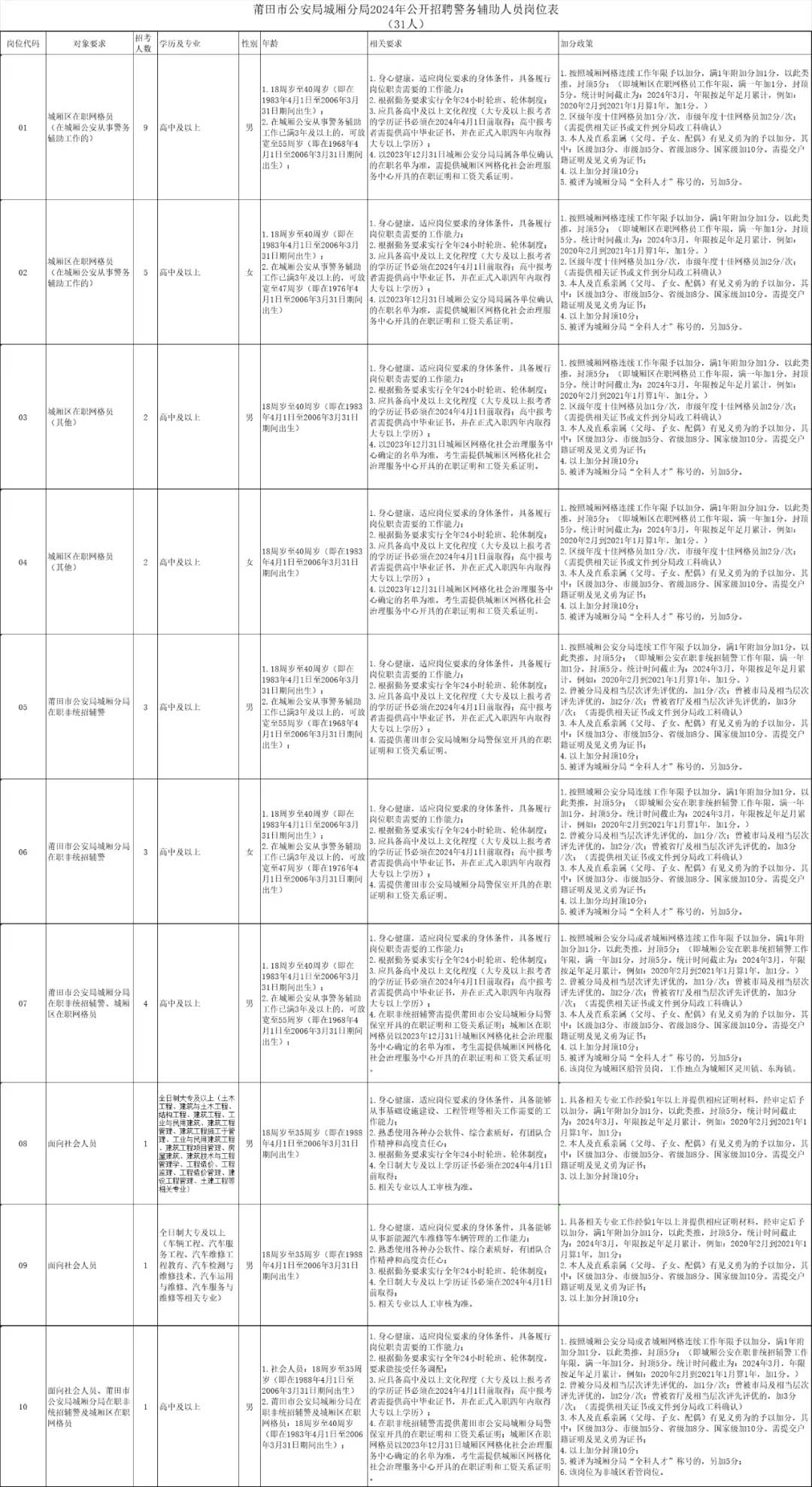 【莆田招聘】五險(xiǎn)一金！高中可報(bào)！城廂公安分局招聘31名輔警