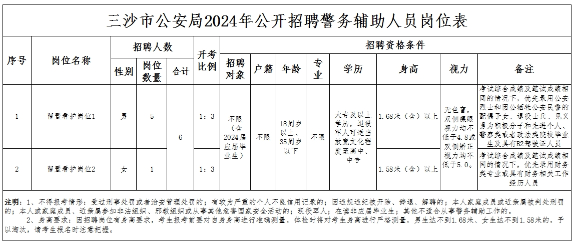 報名中！高中可報！公開招聘6人（職位表)三沙市公安局公開招聘警務輔助人員