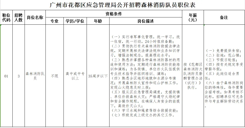 高中/中專學(xué)歷可報(bào)，花都區(qū)應(yīng)急管理局招聘！