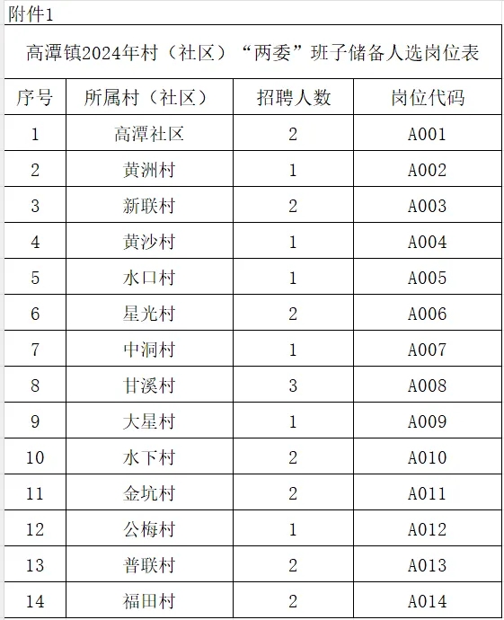中?？蓤螅?0人！高潭鎮(zhèn)公開招聘村（社區(qū)）“兩委”班子、村（居）民小組長儲備人選