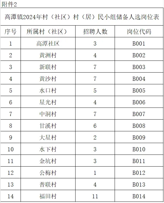 中?？蓤螅?0人！高潭鎮(zhèn)公開招聘村（社區(qū)）“兩委”班子、村（居）民小組長儲備人選