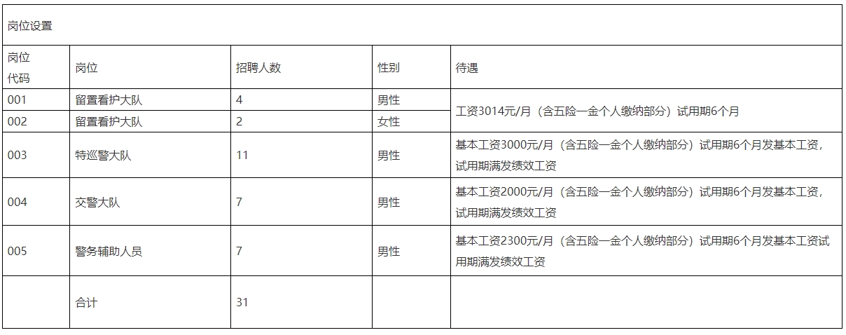 中專可報！承德一地招聘31人，正在報名