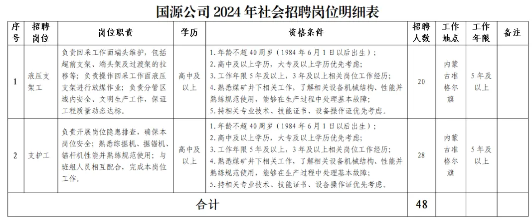 高中可報，招聘48人，鄂爾多斯市國源礦業開發有限責任公司招聘中…