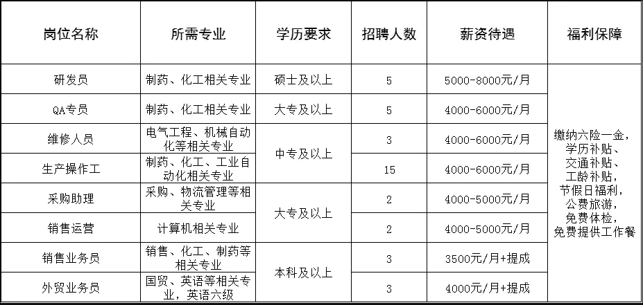 中專可報！淄博三家企業招聘，報名中