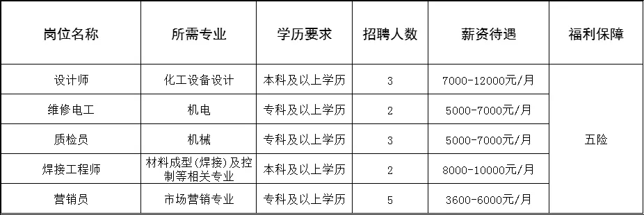 中專可報！淄博三家企業招聘，報名中