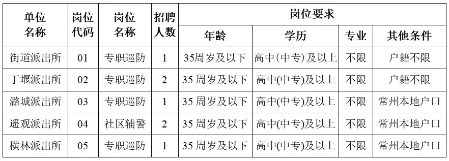 公開招聘，高中可報！部分不限戶籍！常州市公安局常州經濟開發區分局公開招聘公告