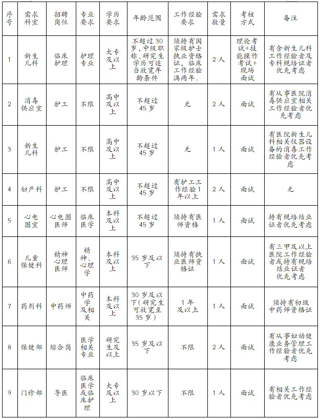 高中以上可報！西藏一醫院面向社會招聘！