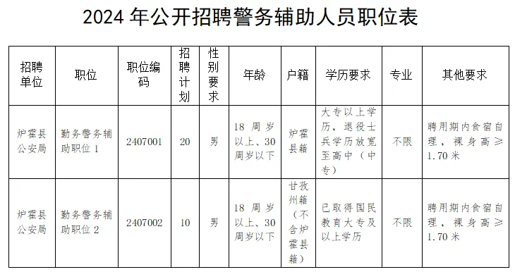 【招聘公告】爐霍縣公開招聘30人！高中學歷以上可報~~~