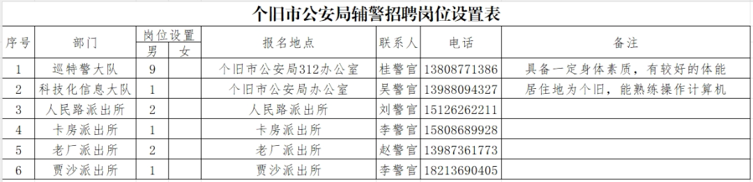 個(gè)舊市公安局公開招聘輔警16人，高中可報(bào)
