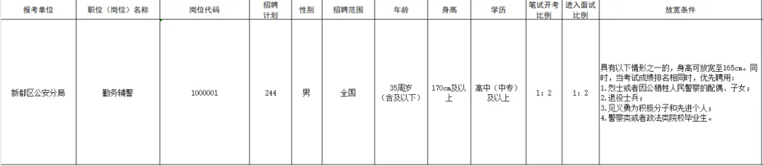 【公安招聘】輔警244名！高中可報！退伍軍人優先！成都市公安局新都區分局招聘！