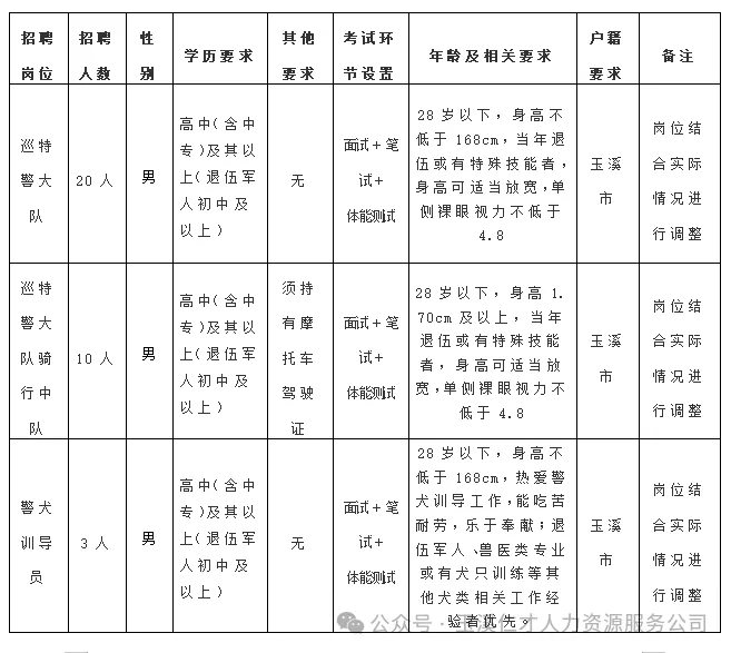 【招聘】高中可報！玉溪市公安局紅塔分局招聘警務輔助人員公告