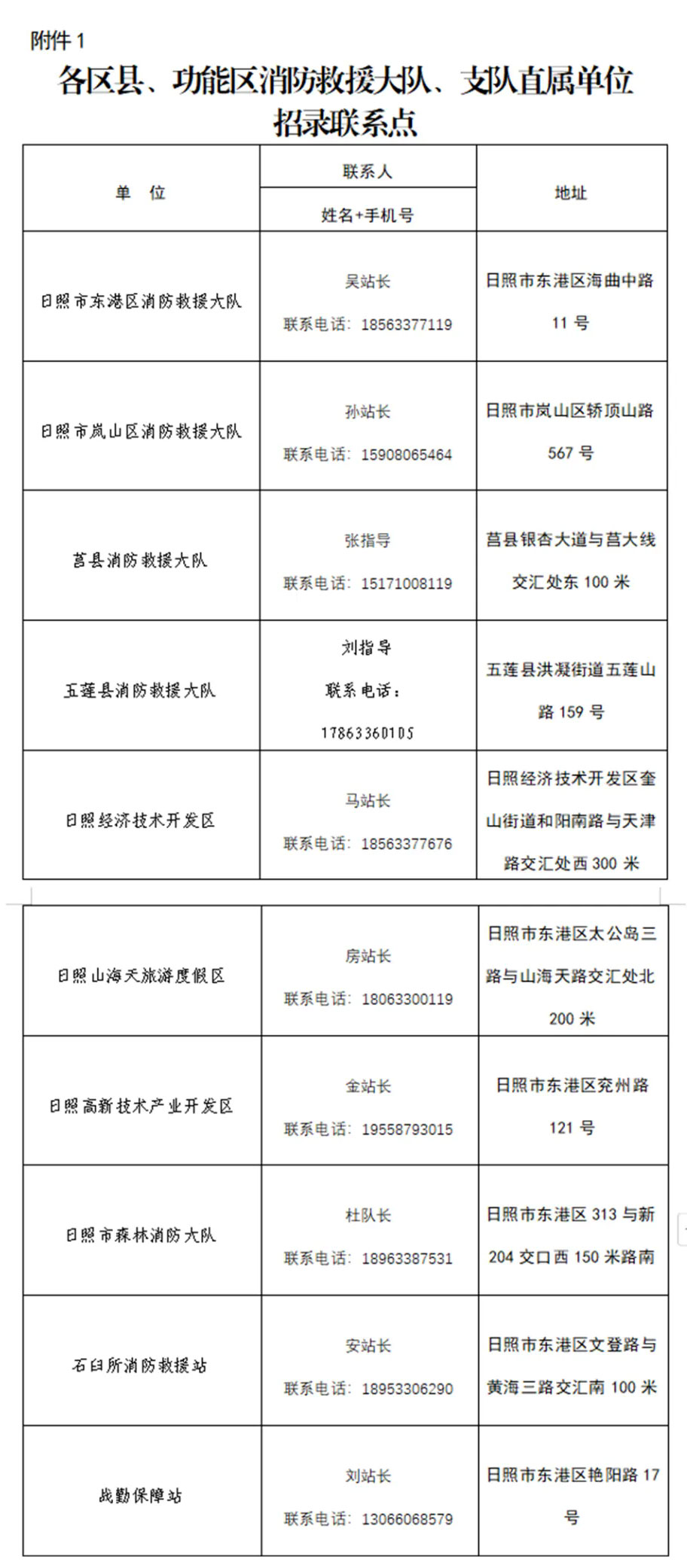日照招聘！高中學(xué)歷可報(bào)，日照市消防救援支隊(duì)政府專職消防隊(duì)員招錄！