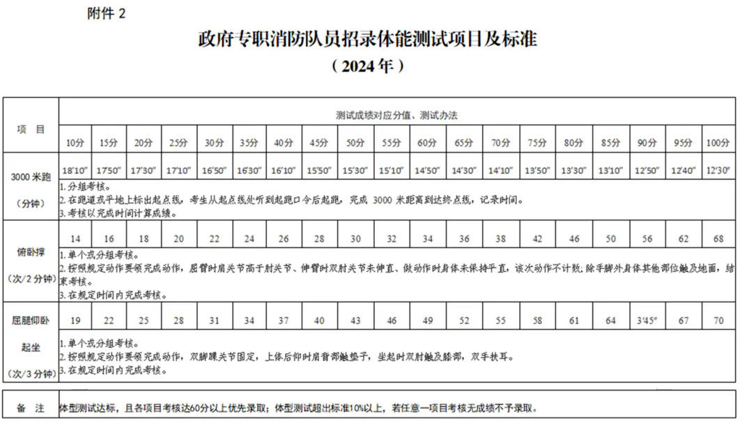 日照招聘！高中學(xué)歷可報(bào)，日照市消防救援支隊(duì)政府專職消防隊(duì)員招錄！