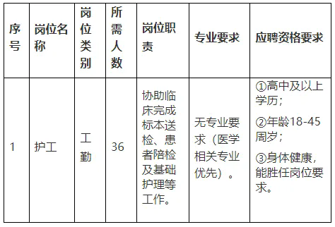 【醫護】社招36人，高中可報，崇左市人民醫院招聘公告（報名時間：10月10日至10月20日）