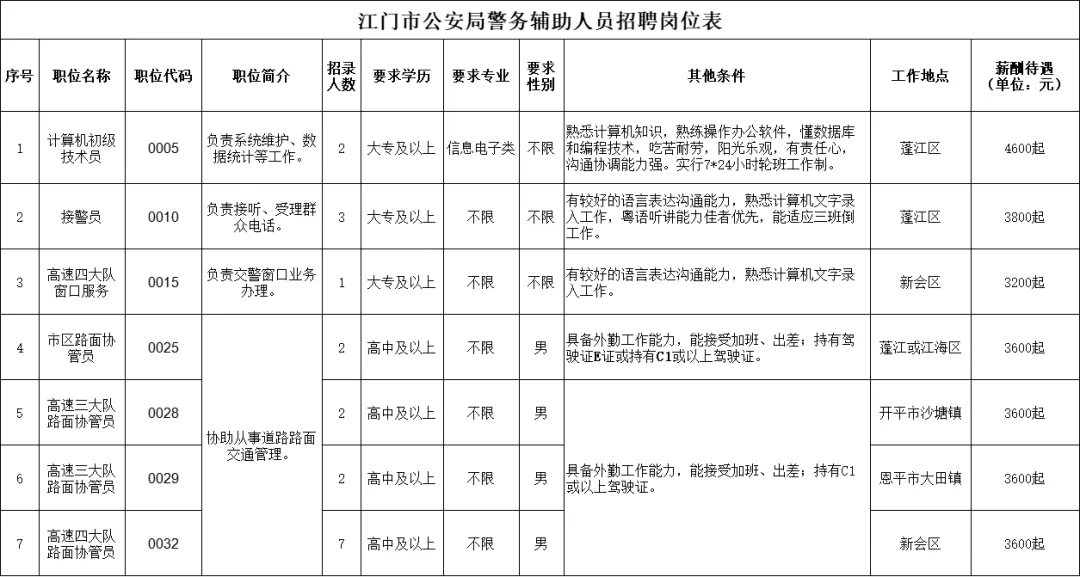 江門市公安局招聘輔警19人！高中可報！10月21日截止報名！