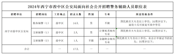 招17人！高中可報(bào)|五險(xiǎn)一金|待遇豐厚|湟中區(qū)公安局輔警招聘