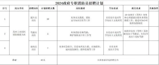 蘇州市消防救援支隊招聘！高中可報，福利待遇好！報名至12月31日