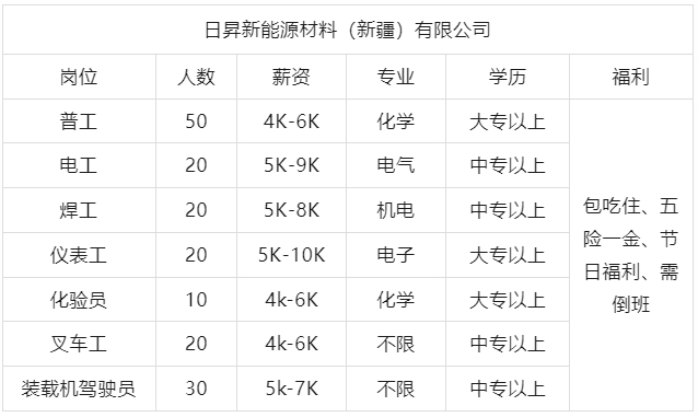 【和田國企招聘】中專可報/企業(yè)直簽/五險一金等/日昇新能源材料（新疆）有限公司